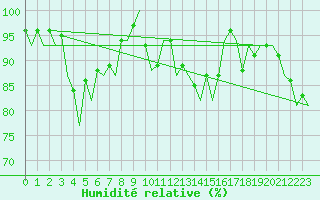 Courbe de l'humidit relative pour Pamplona (Esp)