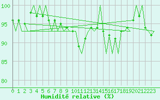 Courbe de l'humidit relative pour Rovaniemi