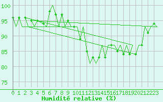 Courbe de l'humidit relative pour Leipzig-Schkeuditz