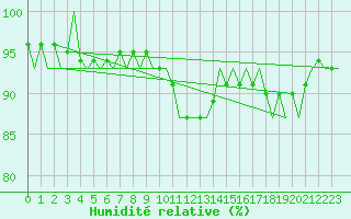 Courbe de l'humidit relative pour Wittmundhaven