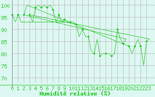 Courbe de l'humidit relative pour Skelleftea Airport