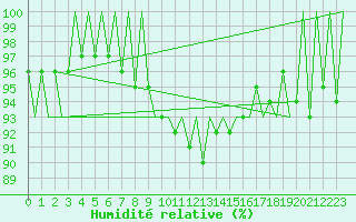 Courbe de l'humidit relative pour Celle