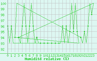Courbe de l'humidit relative pour Skelleftea Airport