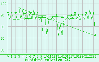 Courbe de l'humidit relative pour Jyvaskyla