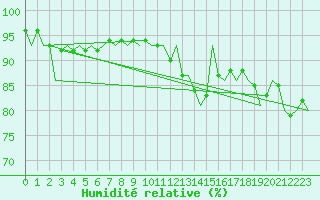 Courbe de l'humidit relative pour Ingolstadt