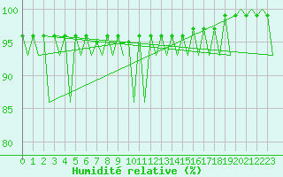 Courbe de l'humidit relative pour Oslo / Gardermoen