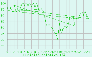 Courbe de l'humidit relative pour Schaffen (Be)