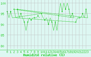 Courbe de l'humidit relative pour Tirstrup