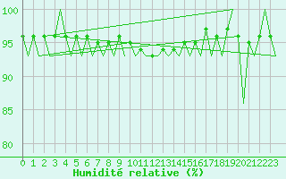 Courbe de l'humidit relative pour Jyvaskyla