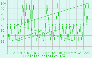 Courbe de l'humidit relative pour Laupheim