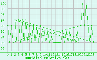 Courbe de l'humidit relative pour Fassberg