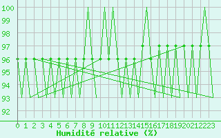 Courbe de l'humidit relative pour Skelleftea Airport