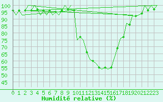 Courbe de l'humidit relative pour Neuburg / Donau
