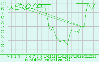 Courbe de l'humidit relative pour Wattisham