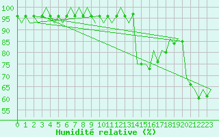 Courbe de l'humidit relative pour Buechel
