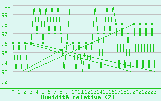 Courbe de l'humidit relative pour Cerklje Airport