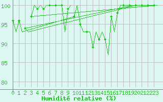 Courbe de l'humidit relative pour Linz / Hoersching-Flughafen