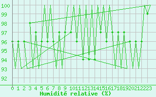 Courbe de l'humidit relative pour Hof