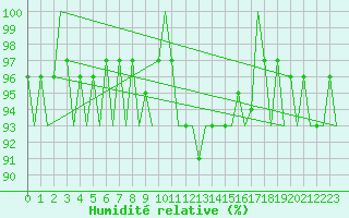 Courbe de l'humidit relative pour Stornoway