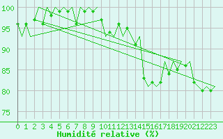 Courbe de l'humidit relative pour Woensdrecht