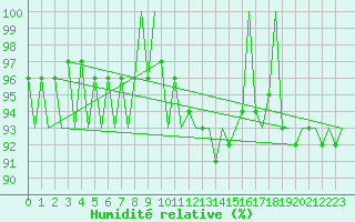 Courbe de l'humidit relative pour Bratislava Ivanka