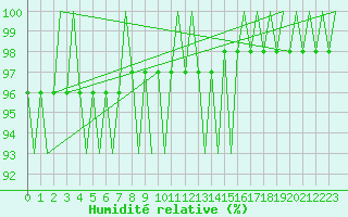 Courbe de l'humidit relative pour Buechel