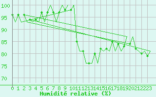 Courbe de l'humidit relative pour Donna Nook