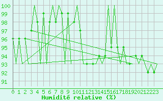 Courbe de l'humidit relative pour Satenas