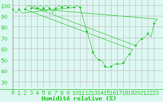 Courbe de l'humidit relative pour Prigueux (24)