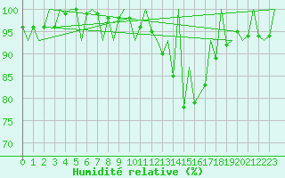 Courbe de l'humidit relative pour Nuernberg