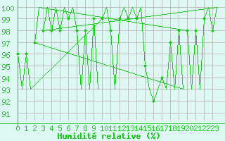 Courbe de l'humidit relative pour Leeming