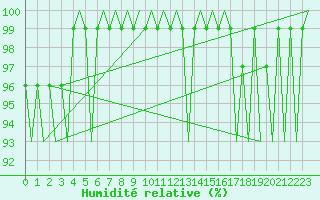 Courbe de l'humidit relative pour Borlange
