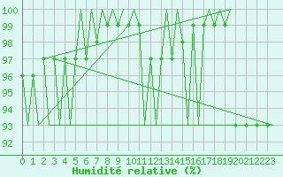 Courbe de l'humidit relative pour Roenne