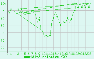 Courbe de l'humidit relative pour Pisa / S. Giusto