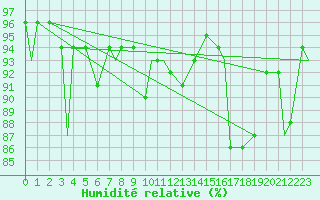 Courbe de l'humidit relative pour Monte Cimone