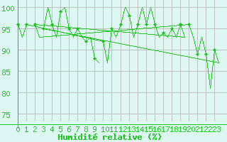 Courbe de l'humidit relative pour Genve (Sw)