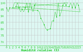 Courbe de l'humidit relative pour Leipzig-Schkeuditz