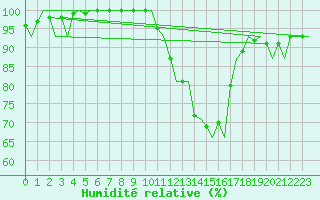 Courbe de l'humidit relative pour Woensdrecht