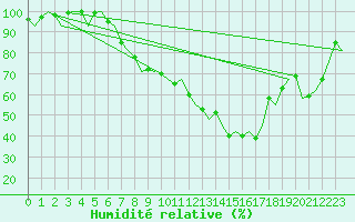 Courbe de l'humidit relative pour Bremen