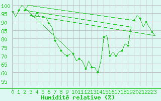 Courbe de l'humidit relative pour Saarbruecken / Ensheim