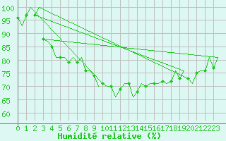 Courbe de l'humidit relative pour Neuburg / Donau