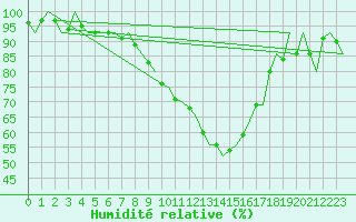 Courbe de l'humidit relative pour Celle