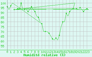 Courbe de l'humidit relative pour Cerklje Airport