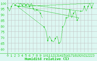 Courbe de l'humidit relative pour Venezia / Tessera