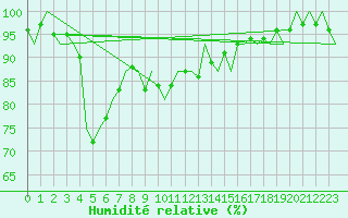 Courbe de l'humidit relative pour Beauvechain (Be)