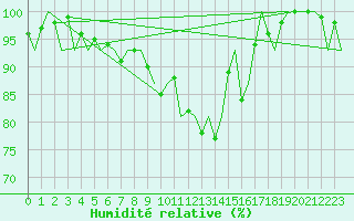 Courbe de l'humidit relative pour Santander / Parayas
