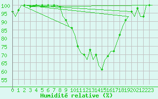 Courbe de l'humidit relative pour Leeuwarden