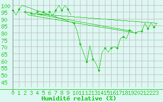 Courbe de l'humidit relative pour Shannon Airport