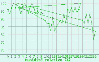Courbe de l'humidit relative pour Payerne (Sw)