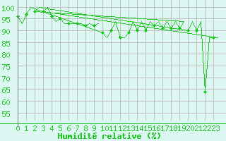 Courbe de l'humidit relative pour Rotterdam Airport Zestienhoven